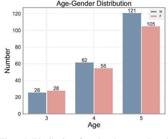 Figure 2 for ChildMandarin: A Comprehensive Mandarin Speech Dataset for Young Children Aged 3-5