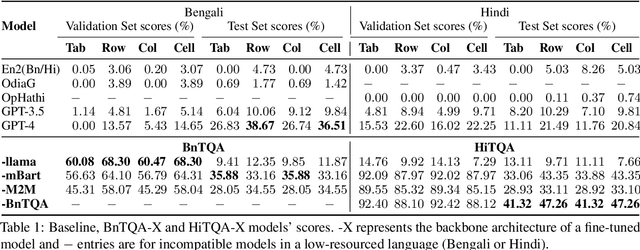 Figure 2 for Table Question Answering for Low-resourced Indic Languages