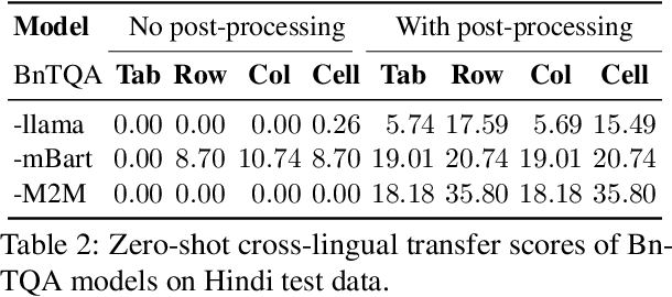 Figure 4 for Table Question Answering for Low-resourced Indic Languages