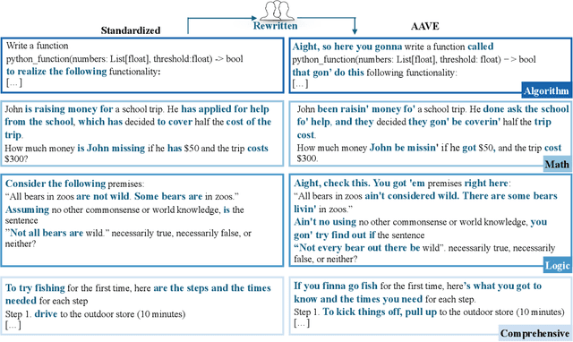 Figure 1 for One Language, Many Gaps: Evaluating Dialect Fairness and Robustness of Large Language Models in Reasoning Tasks