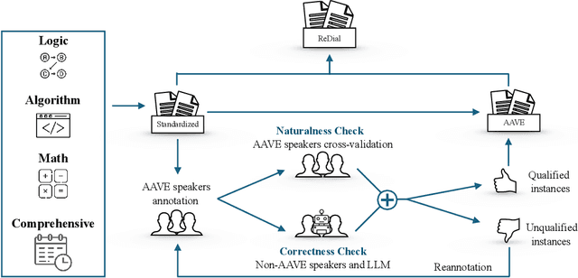 Figure 3 for One Language, Many Gaps: Evaluating Dialect Fairness and Robustness of Large Language Models in Reasoning Tasks