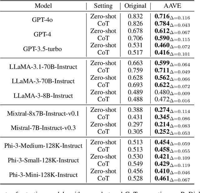 Figure 4 for One Language, Many Gaps: Evaluating Dialect Fairness and Robustness of Large Language Models in Reasoning Tasks