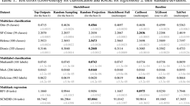 Figure 2 for SketchBoost: Fast Gradient Boosted Decision Tree for Multioutput Problems