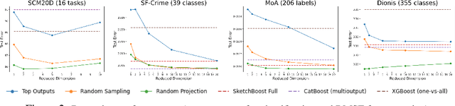 Figure 4 for SketchBoost: Fast Gradient Boosted Decision Tree for Multioutput Problems