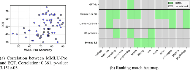 Figure 4 for Explain-Query-Test: Self-Evaluating LLMs Via Explanation and Comprehension Discrepancy