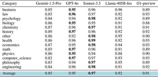 Figure 2 for Explain-Query-Test: Self-Evaluating LLMs Via Explanation and Comprehension Discrepancy