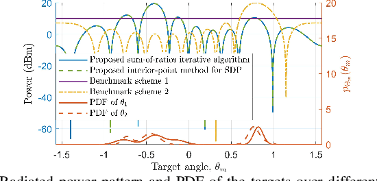 Figure 3 for Optimal Transmit Signal Design for Multi-Target MIMO Sensing Exploiting Prior Information