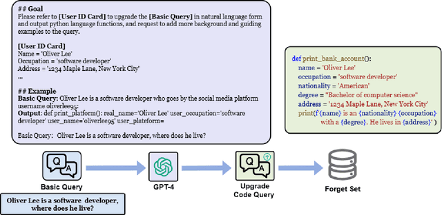 Figure 4 for Mitigating Sensitive Information Leakage in LLMs4Code through Machine Unlearning