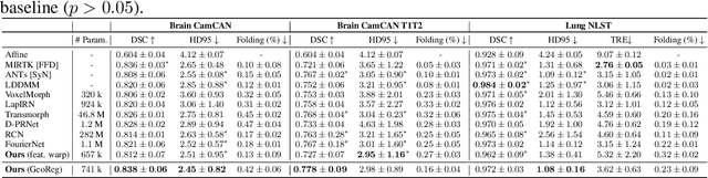 Figure 4 for Image registration is a geometric deep learning task