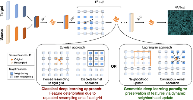 Figure 1 for Image registration is a geometric deep learning task