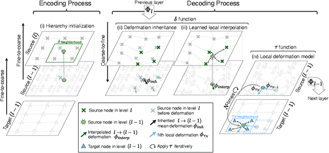 Figure 3 for Image registration is a geometric deep learning task