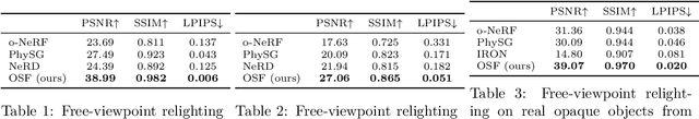 Figure 4 for Learning Object-Centric Neural Scattering Functions for Free-viewpoint Relighting and Scene Composition