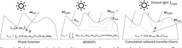 Figure 2 for Learning Object-Centric Neural Scattering Functions for Free-viewpoint Relighting and Scene Composition