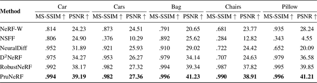 Figure 4 for PruNeRF: Segment-Centric Dataset Pruning via 3D Spatial Consistency