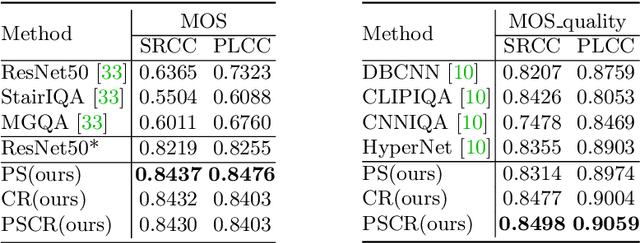 Figure 2 for PSCR: Patches Sampling-based Contrastive Regression for AIGC Image Quality Assessment