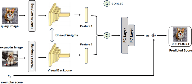 Figure 3 for PSCR: Patches Sampling-based Contrastive Regression for AIGC Image Quality Assessment