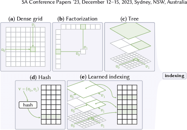Figure 4 for Compact Neural Graphics Primitives with Learned Hash Probing