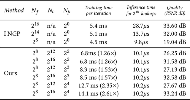 Figure 3 for Compact Neural Graphics Primitives with Learned Hash Probing