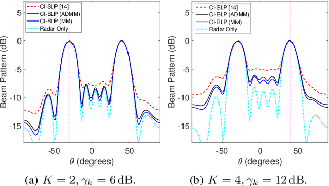 Figure 3 for Constant Modulus Waveform Design with Interference Exploitation for DFRC Systems: A Block-Level Optimization Approach