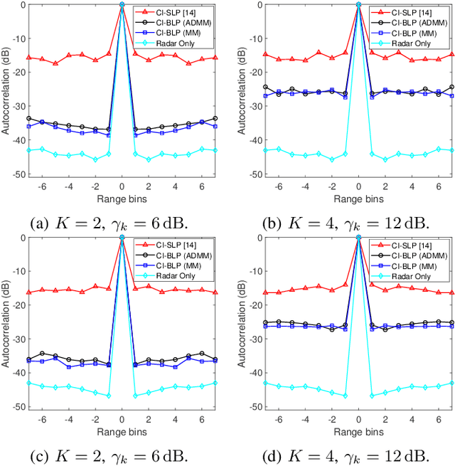 Figure 4 for Constant Modulus Waveform Design with Interference Exploitation for DFRC Systems: A Block-Level Optimization Approach