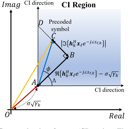 Figure 2 for Constant Modulus Waveform Design with Interference Exploitation for DFRC Systems: A Block-Level Optimization Approach