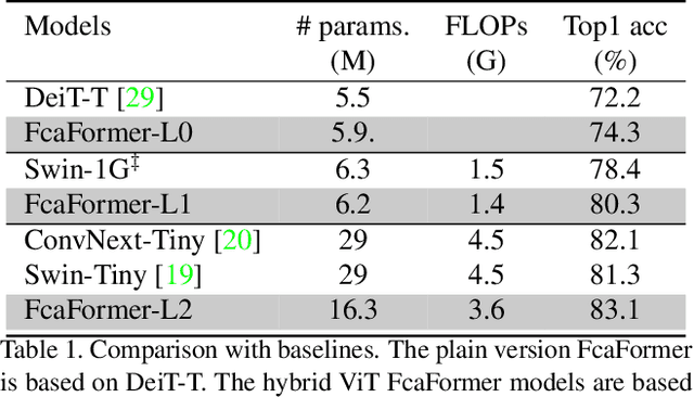 Figure 2 for CabViT: Cross Attention among Blocks for Vision Transformer