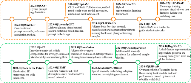 Figure 4 for A Survey on Foundation-Model-Based Industrial Defect Detection