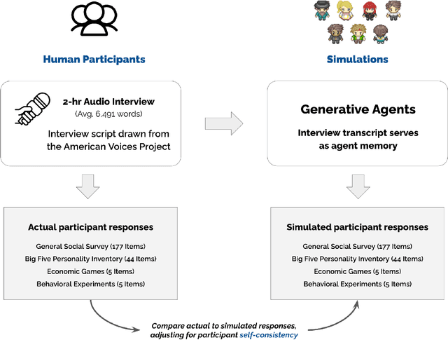 Figure 1 for Generative Agent Simulations of 1,000 People