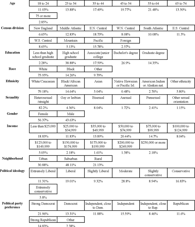 Figure 4 for Generative Agent Simulations of 1,000 People