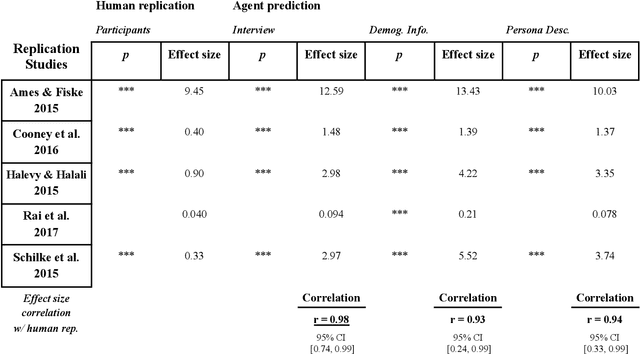 Figure 2 for Generative Agent Simulations of 1,000 People