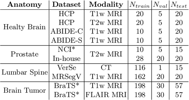 Figure 1 for Do Vision Foundation Models Enhance Domain Generalization in Medical Image Segmentation?