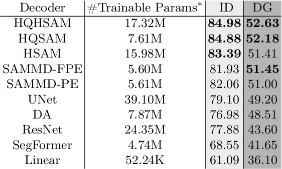 Figure 3 for Do Vision Foundation Models Enhance Domain Generalization in Medical Image Segmentation?