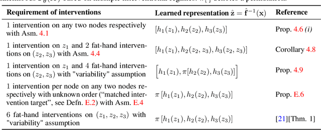 Figure 4 for Causal Component Analysis