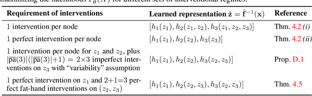 Figure 2 for Causal Component Analysis