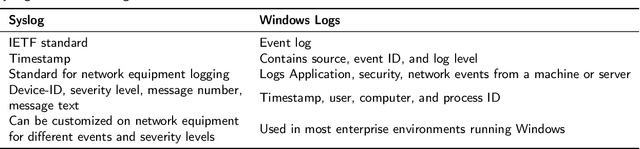 Figure 2 for A Survey of Malware Detection Using Deep Learning