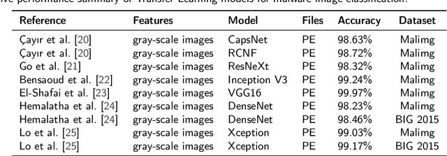 Figure 4 for A Survey of Malware Detection Using Deep Learning