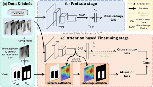 Figure 3 for Class Attention to Regions of Lesion for Imbalanced Medical Image Recognition