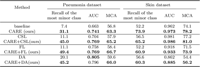 Figure 4 for Class Attention to Regions of Lesion for Imbalanced Medical Image Recognition