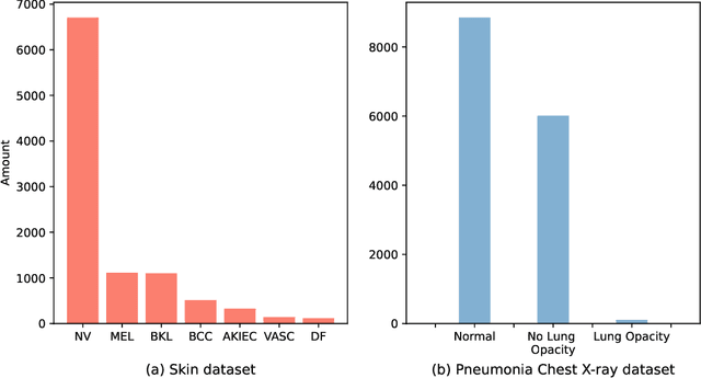 Figure 1 for Class Attention to Regions of Lesion for Imbalanced Medical Image Recognition