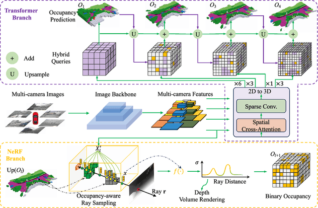 Figure 3 for HybridOcc: NeRF Enhanced Transformer-based Multi-Camera 3D Occupancy Prediction