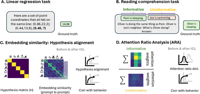 Figure 1 for In-Context Learning in Large Language Models: A Neuroscience-inspired Analysis of Representations