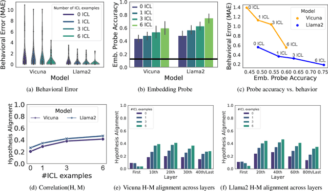 Figure 3 for In-Context Learning in Large Language Models: A Neuroscience-inspired Analysis of Representations