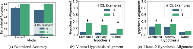 Figure 4 for In-Context Learning in Large Language Models: A Neuroscience-inspired Analysis of Representations