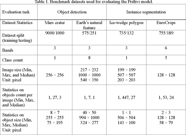 Figure 1 for Geospatial foundation models for image analysis: evaluating and enhancing NASA-IBM Prithvi's domain adaptability