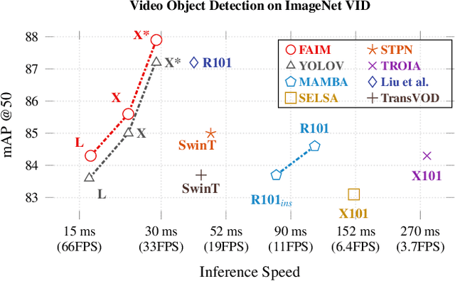 Figure 2 for Beyond Boxes: Mask-Guided Spatio-Temporal Feature Aggregation for Video Object Detection