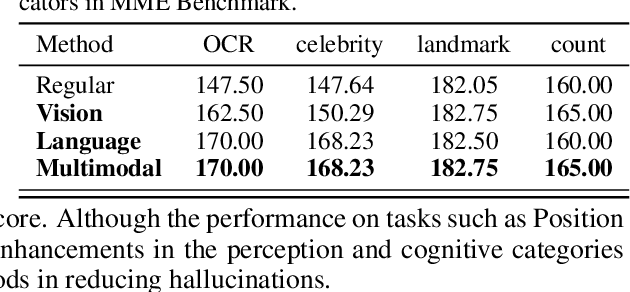 Figure 4 for Mitigating Modality Prior-Induced Hallucinations in Multimodal Large Language Models via Deciphering Attention Causality