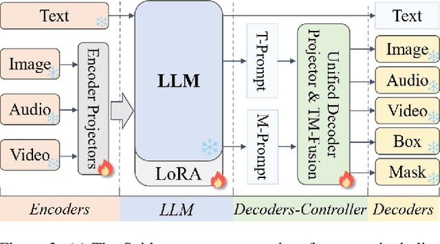 Figure 4 for Spider: Any-to-Many Multimodal LLM