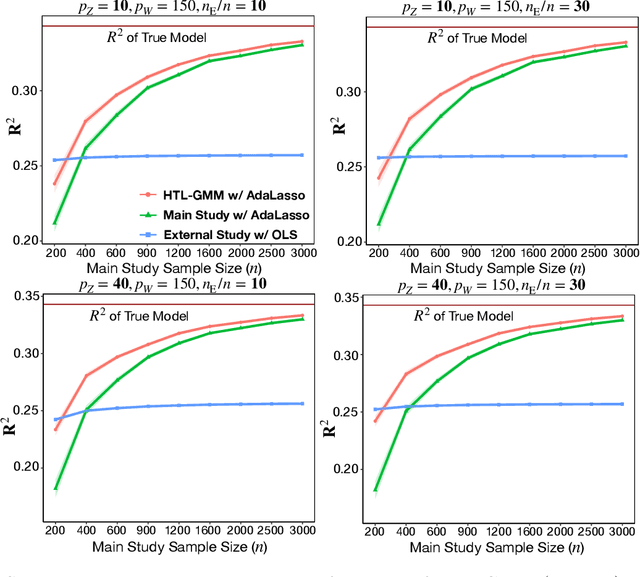 Figure 1 for Heterogeneous Transfer Learning for Building High-Dimensional Generalized Linear Models with Disparate Datasets