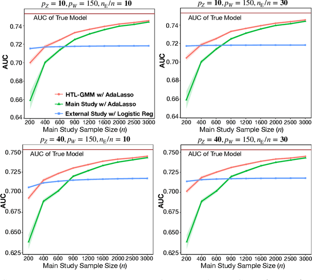 Figure 3 for Heterogeneous Transfer Learning for Building High-Dimensional Generalized Linear Models with Disparate Datasets