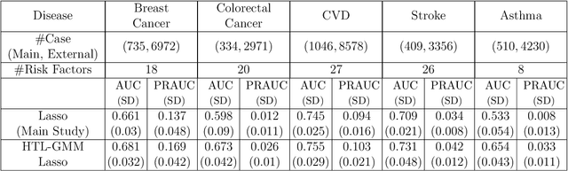 Figure 2 for Heterogeneous Transfer Learning for Building High-Dimensional Generalized Linear Models with Disparate Datasets